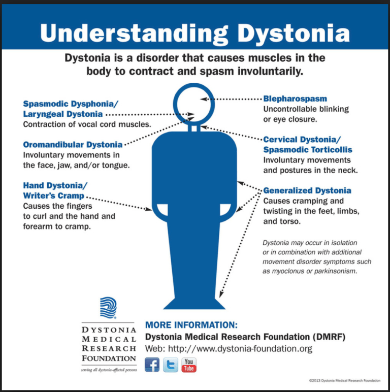 Understanding Dystonia